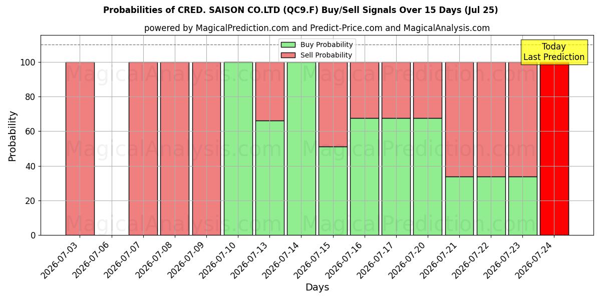 Probabilities of CRED. SAISON CO.LTD (QC9.F) Buy/Sell Signals Using Several AI Models Over 5 Days (25 Jul) 