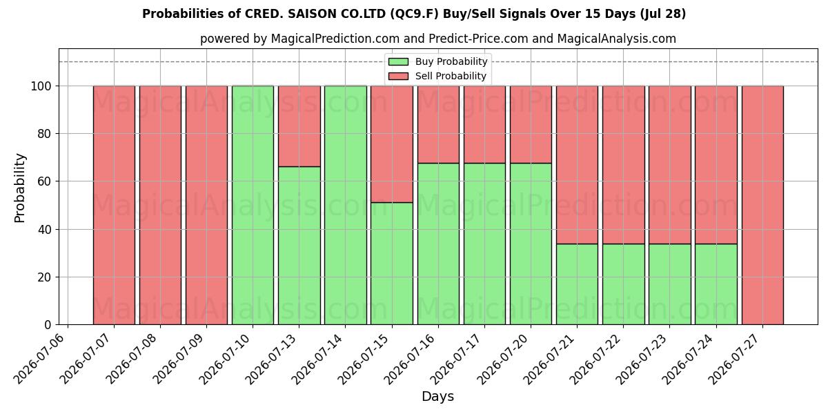 Probabilities of CRED. SAISON CO.LTD (QC9.F) Buy/Sell Signals Using Several AI Models Over 5 Days (28 Jul) 