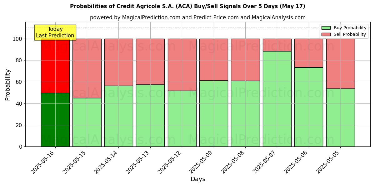 Kans van Credit Agricole S.A. (ACA) koop/verkoop signalen met verschillende AI-modellen over 10 dagen (31 Jul) Probabilities of Credit Agricole S.A. (ACA) Buy/Sell Signals Using Several AI Models Over 5 Days (31 Jul)