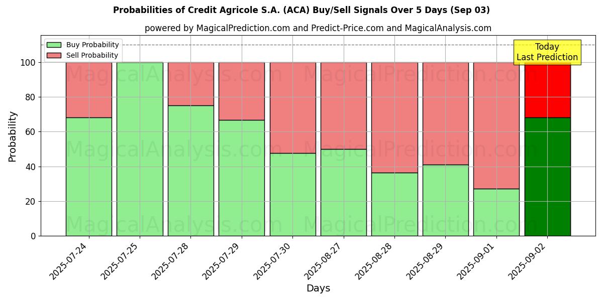 Probabilities of Credit Agricole S.A. (ACA) Buy/Sell Signals Using Several AI Models Over 5 Days (03 Sep) 