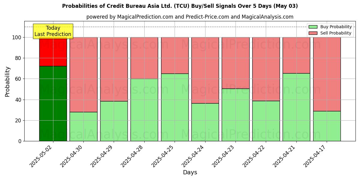 احتمالات سیگنالهای خرید/فروش Credit Bureau Asia Ltd. (TCU) با استفاده از چندین مدل هوش مصنوعی در طول 10 روز (03 May) Probabilities of Credit Bureau Asia Ltd. (TCU) Buy/Sell Signals Using Several AI Models Over 5 Days (03 May)