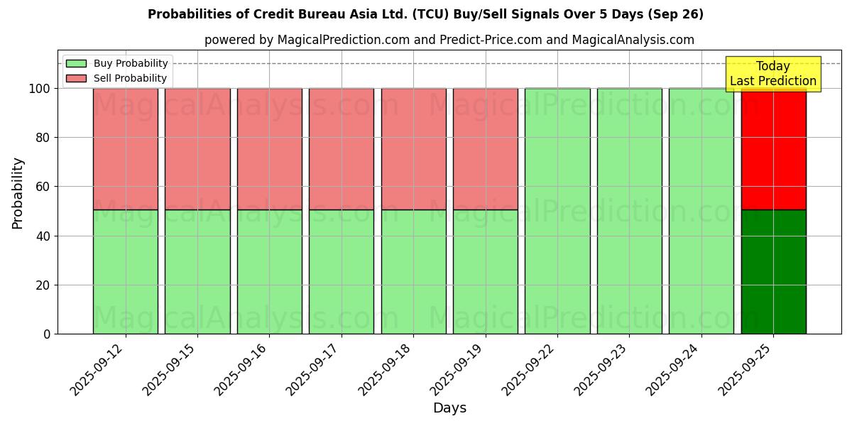 Probabilities of Credit Bureau Asia Ltd. (TCU) Buy/Sell Signals Using Several AI Models Over 5 Days (26 Sep) 