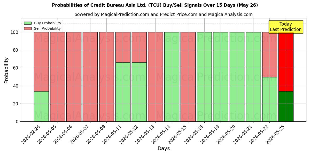 Probabilities of Credit Bureau Asia Ltd. (TCU) Buy/Sell Signals Using Several AI Models Over 5 Days (26 May) 