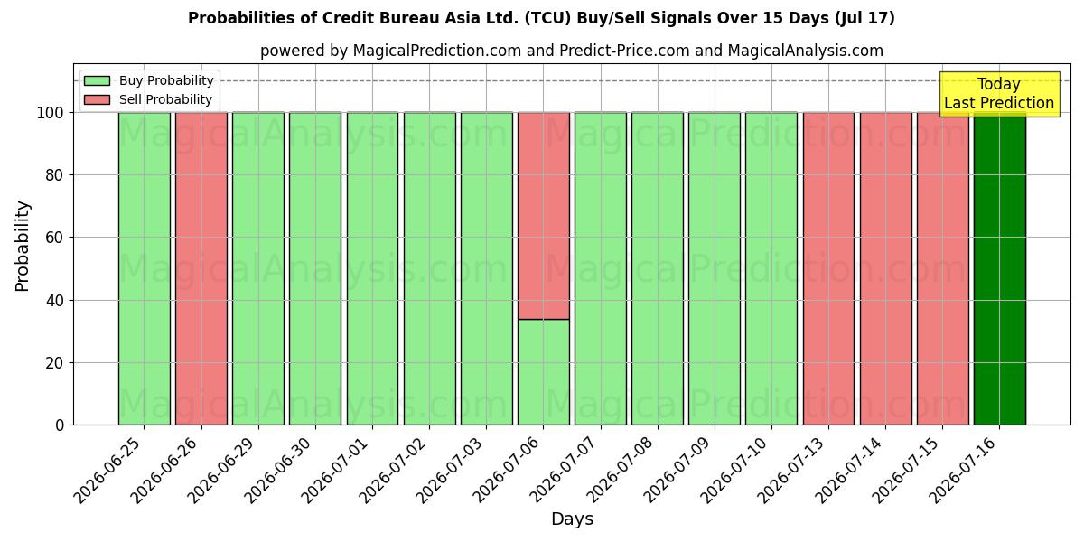 Probabilities of Credit Bureau Asia Ltd. (TCU) Buy/Sell Signals Using Several AI Models Over 5 Days (17 Jul) 