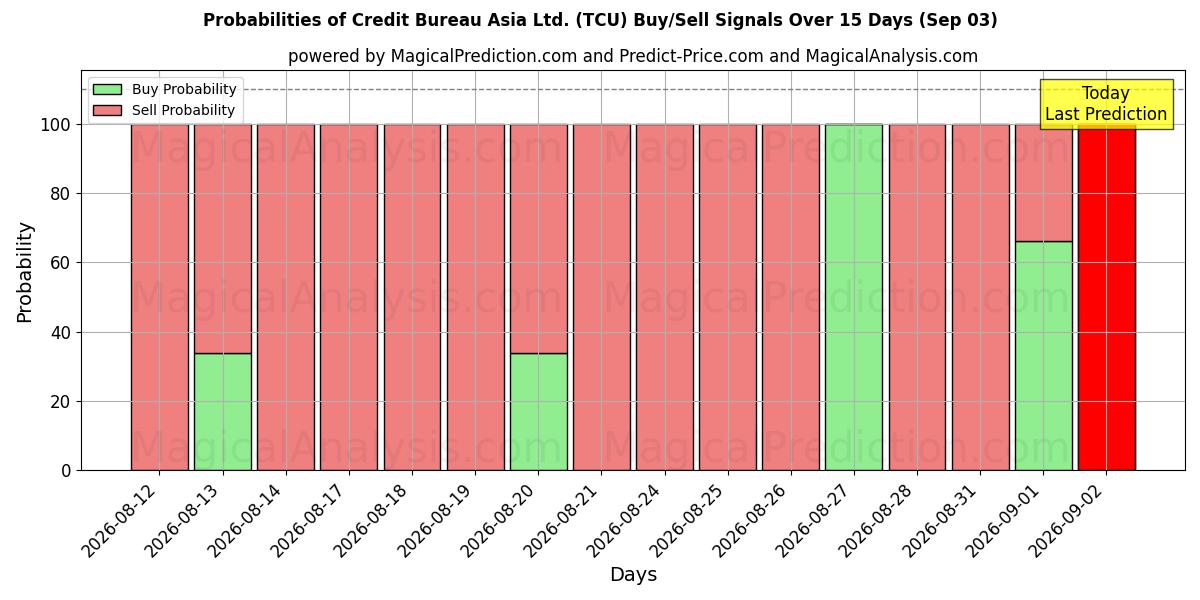 Probabilities of Credit Bureau Asia Ltd. (TCU) Buy/Sell Signals Using Several AI Models Over 5 Days (03 Sep) 
