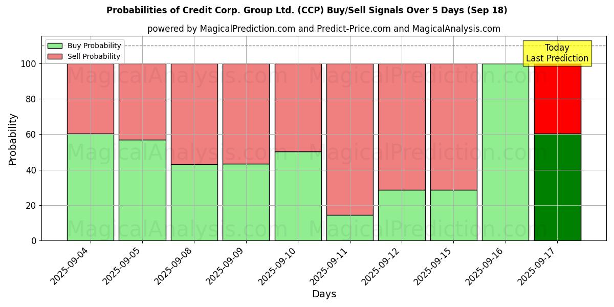 Probabilities of Credit Corp. Group Ltd. (CCP) Buy/Sell Signals Using Several AI Models Over 5 Days (18 Sep) 