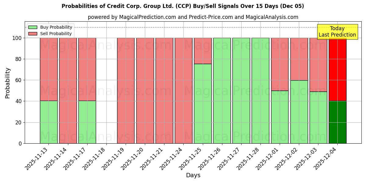 Probabilities of Credit Corp. Group Ltd. (CCP) Buy/Sell Signals Using Several AI Models Over 5 Days (05 Dec) 