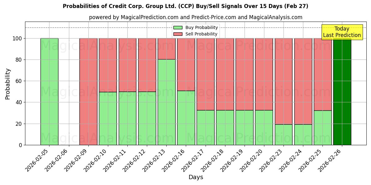 Probabilities of Credit Corp. Group Ltd. (CCP) Buy/Sell Signals Using Several AI Models Over 5 Days (27 Feb) 