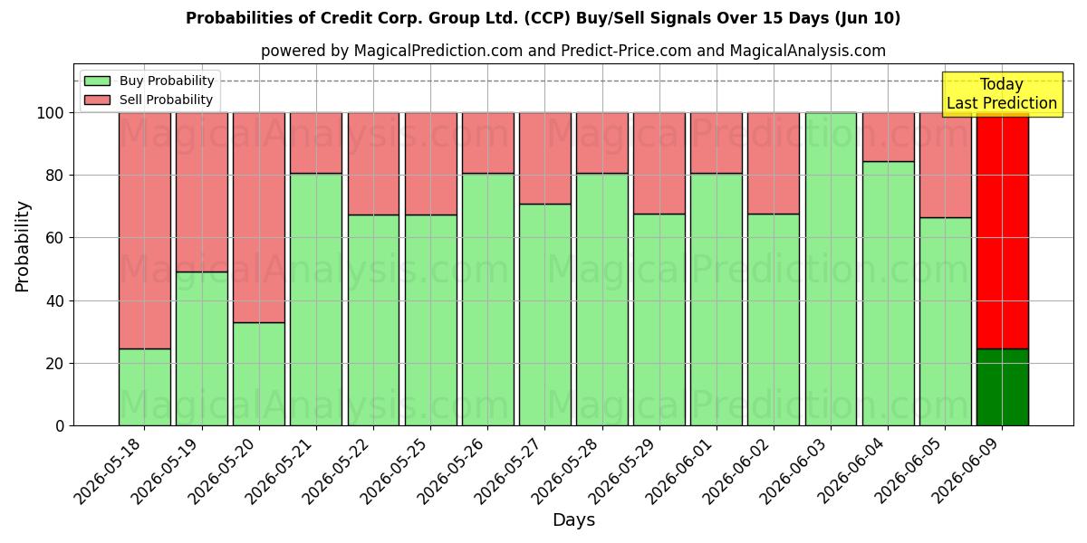 Probabilities of Credit Corp. Group Ltd. (CCP) Buy/Sell Signals Using Several AI Models Over 5 Days (10 Jun) 
