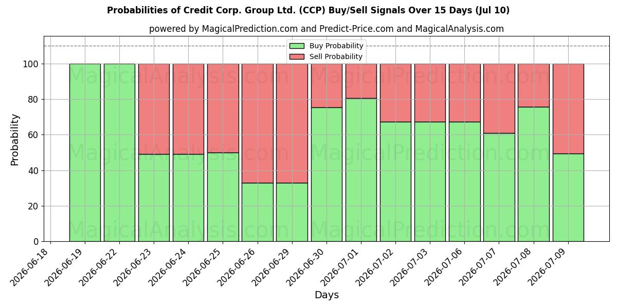 Probabilities of Credit Corp. Group Ltd. (CCP) Buy/Sell Signals Using Several AI Models Over 5 Days (10 Jul) 