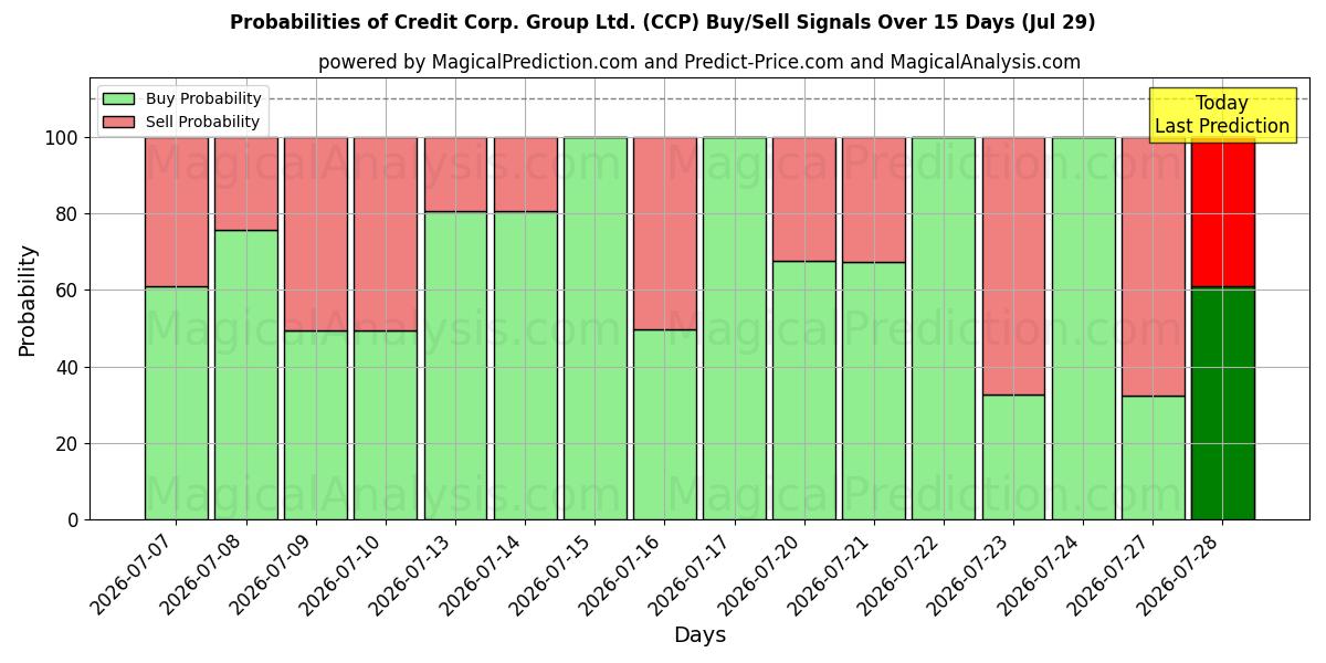 Probabilities of Credit Corp. Group Ltd. (CCP) Buy/Sell Signals Using Several AI Models Over 5 Days (29 Jul) 