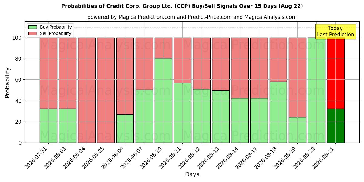 Probabilities of Credit Corp. Group Ltd. (CCP) Buy/Sell Signals Using Several AI Models Over 5 Days (22 Aug) 