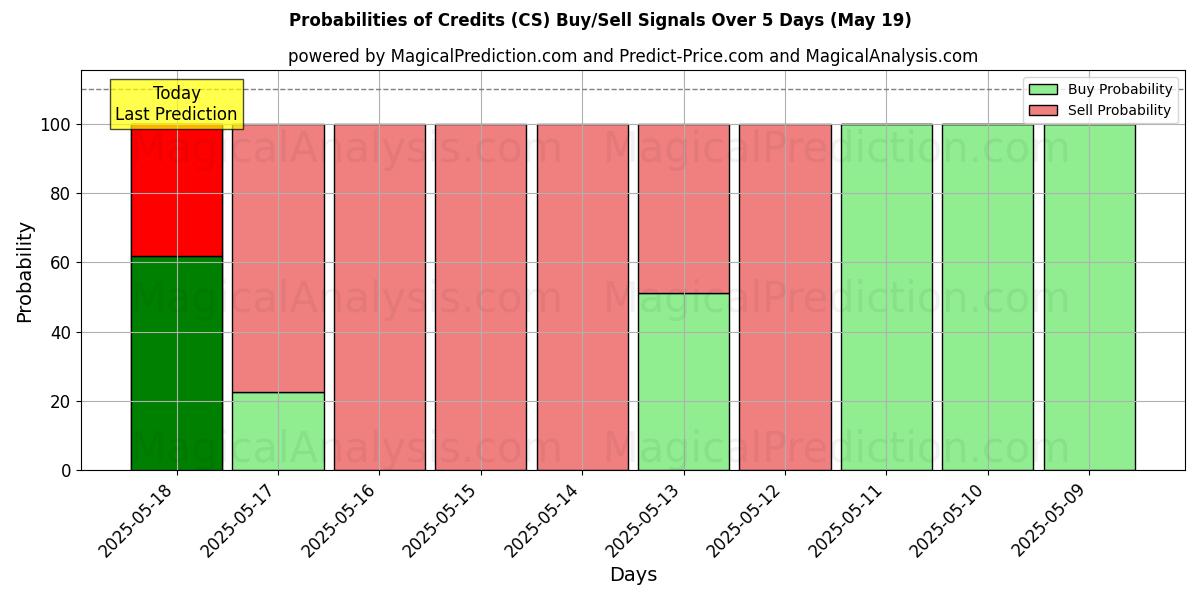 Probabilities of Krediter (CS) Buy/Sell Signals Using Several AI Models Over 5 Days (22 Jun) 