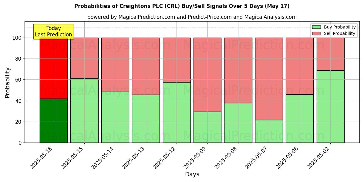 Probabilities of Creightons PLC (CRL) Buy/Sell Signals Using Several AI Models Over 5 Days (15 Jul) 