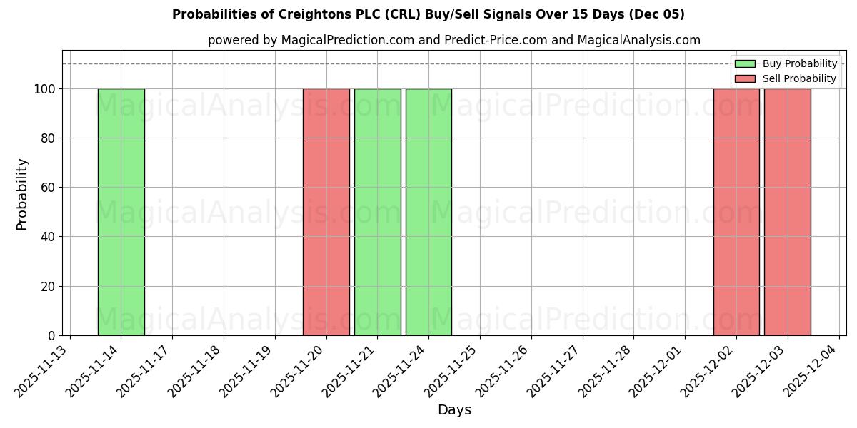 Probabilities of Creightons PLC (CRL) Buy/Sell Signals Using Several AI Models Over 5 Days (05 Dec) 