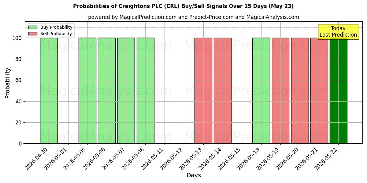 Probabilities of Creightons PLC (CRL) Buy/Sell Signals Using Several AI Models Over 5 Days (23 May) 