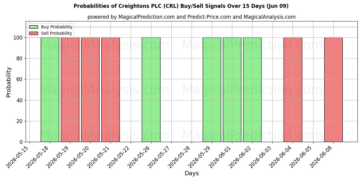 Probabilities of Creightons PLC (CRL) Buy/Sell Signals Using Several AI Models Over 5 Days (09 Jun) 