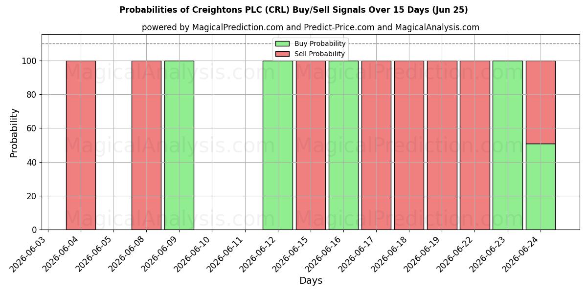 Probabilities of Creightons PLC (CRL) Buy/Sell Signals Using Several AI Models Over 5 Days (25 Jun) 