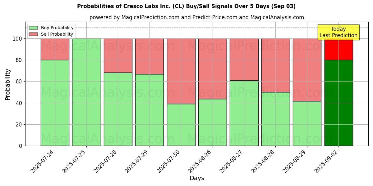 Probabilities of Cresco Labs Inc. (CL) Buy/Sell Signals Using Several AI Models Over 5 Days (03 Sep) 