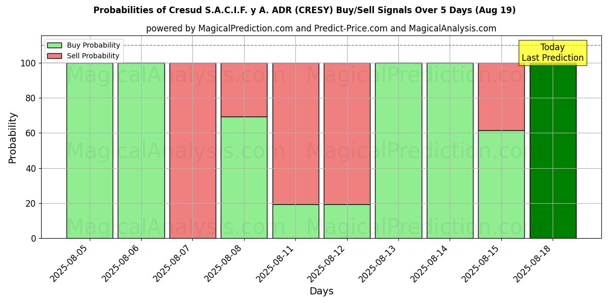 Probabilities of Cresud S.A.C.I.F. y A. ADR (CRESY) Buy/Sell Signals Using Several AI Models Over 5 Days (16 Aug) 