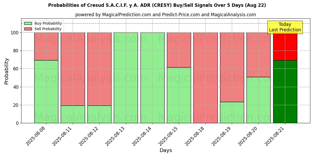 Probabilities of Cresud S.A.C.I.F. y A. ADR (CRESY) Buy/Sell Signals Using Several AI Models Over 5 Days (22 Aug) 