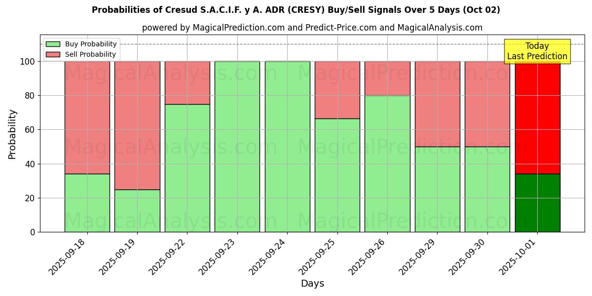 Probabilities of Cresud S.A.C.I.F. y A. ADR (CRESY) Buy/Sell Signals Using Several AI Models Over 5 Days (02 Oct) 