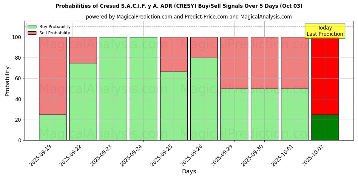 Probabilities of Cresud S.A.C.I.F. y A. ADR (CRESY) Buy/Sell Signals Using Several AI Models Over 5 Days (03 Oct) 