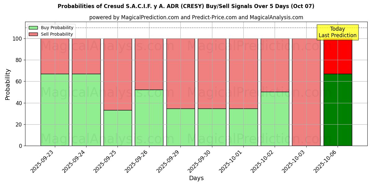 Probabilities of Cresud S.A.C.I.F. y A. ADR (CRESY) Buy/Sell Signals Using Several AI Models Over 5 Days (04 Oct) 