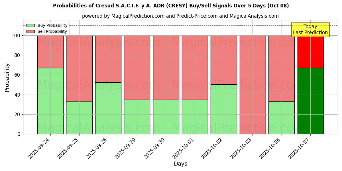 Probabilities of Cresud S.A.C.I.F. y A. ADR (CRESY) Buy/Sell Signals Using Several AI Models Over 5 Days (08 Oct) 