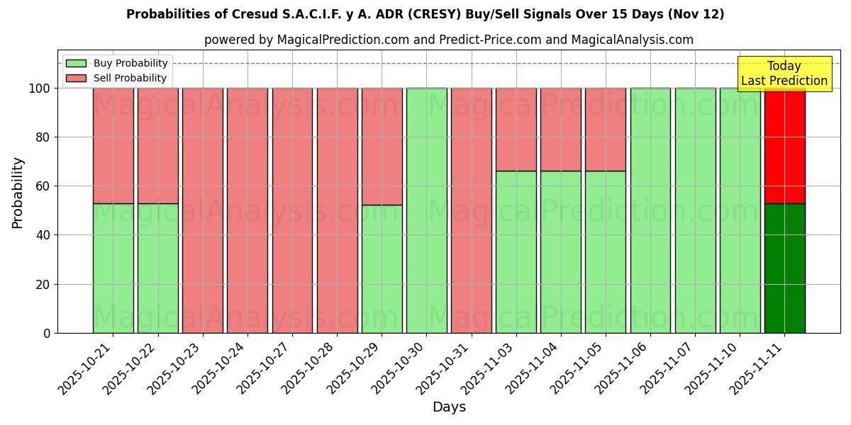 Probabilities of Cresud S.A.C.I.F. y A. ADR (CRESY) Buy/Sell Signals Using Several AI Models Over 5 Days (12 Nov) 