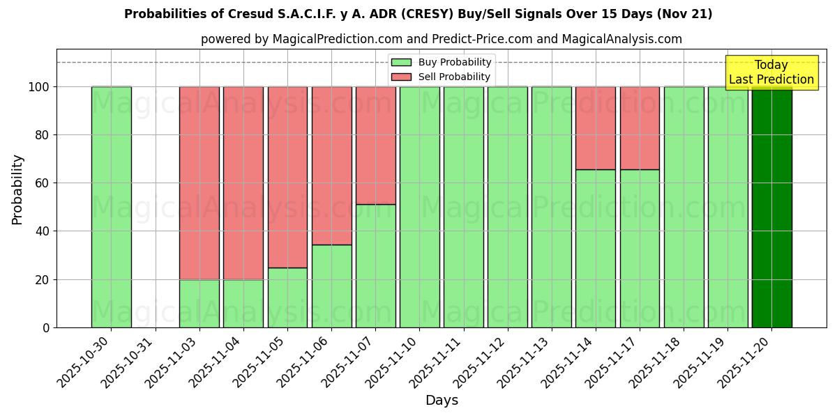 Probabilities of Cresud S.A.C.I.F. y A. ADR (CRESY) Buy/Sell Signals Using Several AI Models Over 5 Days (21 Nov) 
