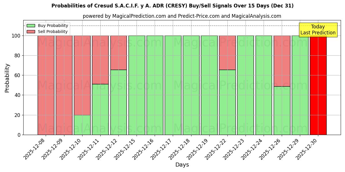 Probabilities of Cresud S.A.C.I.F. y A. ADR (CRESY) Buy/Sell Signals Using Several AI Models Over 5 Days (31 Dec) 