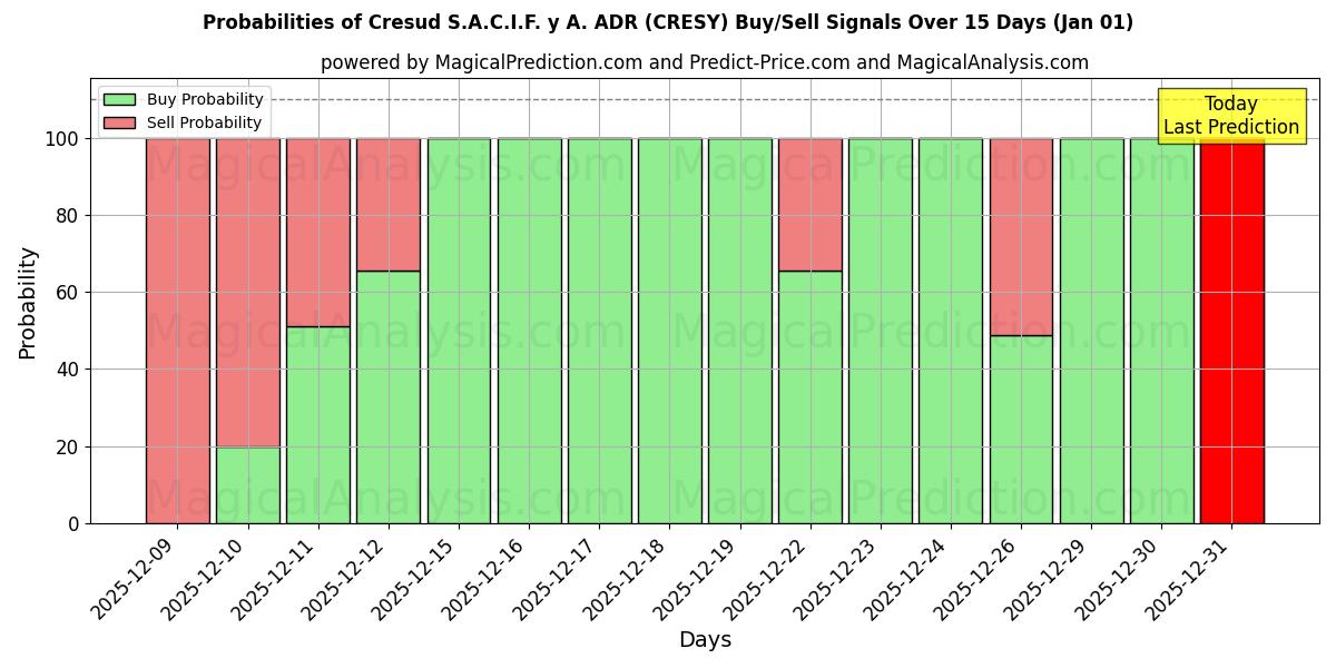 Probabilities of Cresud S.A.C.I.F. y A. ADR (CRESY) Buy/Sell Signals Using Several AI Models Over 5 Days (01 Jan) 