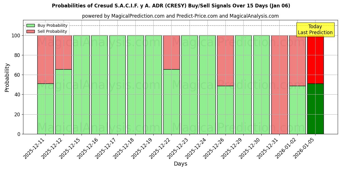 Probabilities of Cresud S.A.C.I.F. y A. ADR (CRESY) Buy/Sell Signals Using Several AI Models Over 5 Days (03 Jan) 