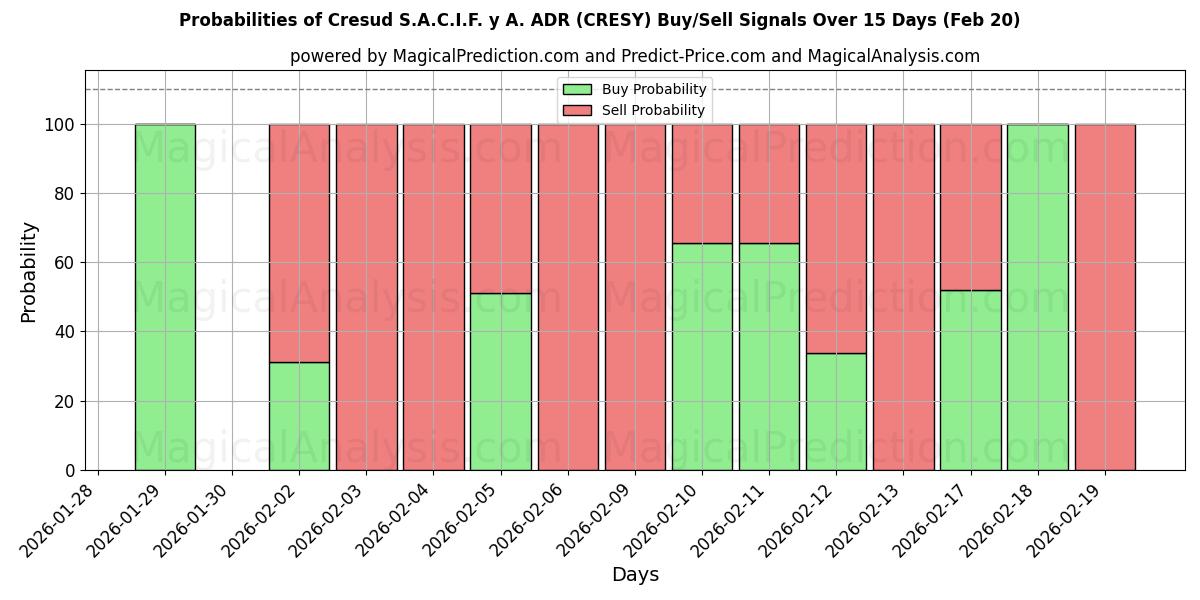 Probabilities of Cresud S.A.C.I.F. y A. ADR (CRESY) Buy/Sell Signals Using Several AI Models Over 5 Days (20 Feb) 