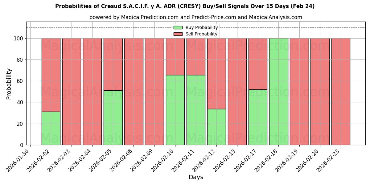 Probabilities of Cresud S.A.C.I.F. y A. ADR (CRESY) Buy/Sell Signals Using Several AI Models Over 5 Days (24 Feb) 