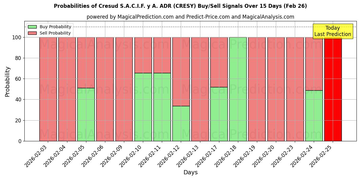 Probabilities of Cresud S.A.C.I.F. y A. ADR (CRESY) Buy/Sell Signals Using Several AI Models Over 5 Days (26 Feb) 