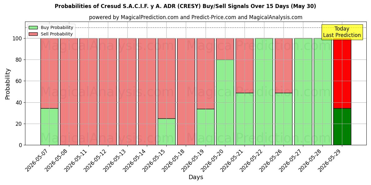 Probabilities of Cresud S.A.C.I.F. y A. ADR (CRESY) Buy/Sell Signals Using Several AI Models Over 5 Days (30 May) 