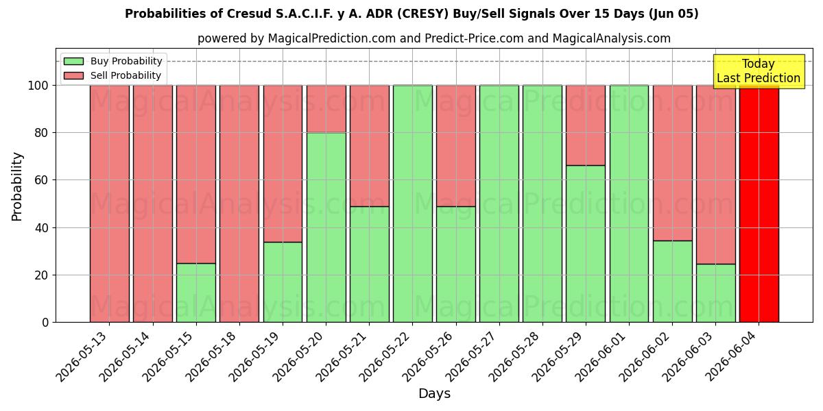 Probabilities of Cresud S.A.C.I.F. y A. ADR (CRESY) Buy/Sell Signals Using Several AI Models Over 5 Days (05 Jun) 