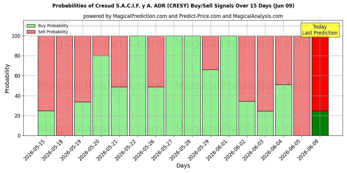 Probabilities of Cresud S.A.C.I.F. y A. ADR (CRESY) Buy/Sell Signals Using Several AI Models Over 5 Days (09 Jun) 