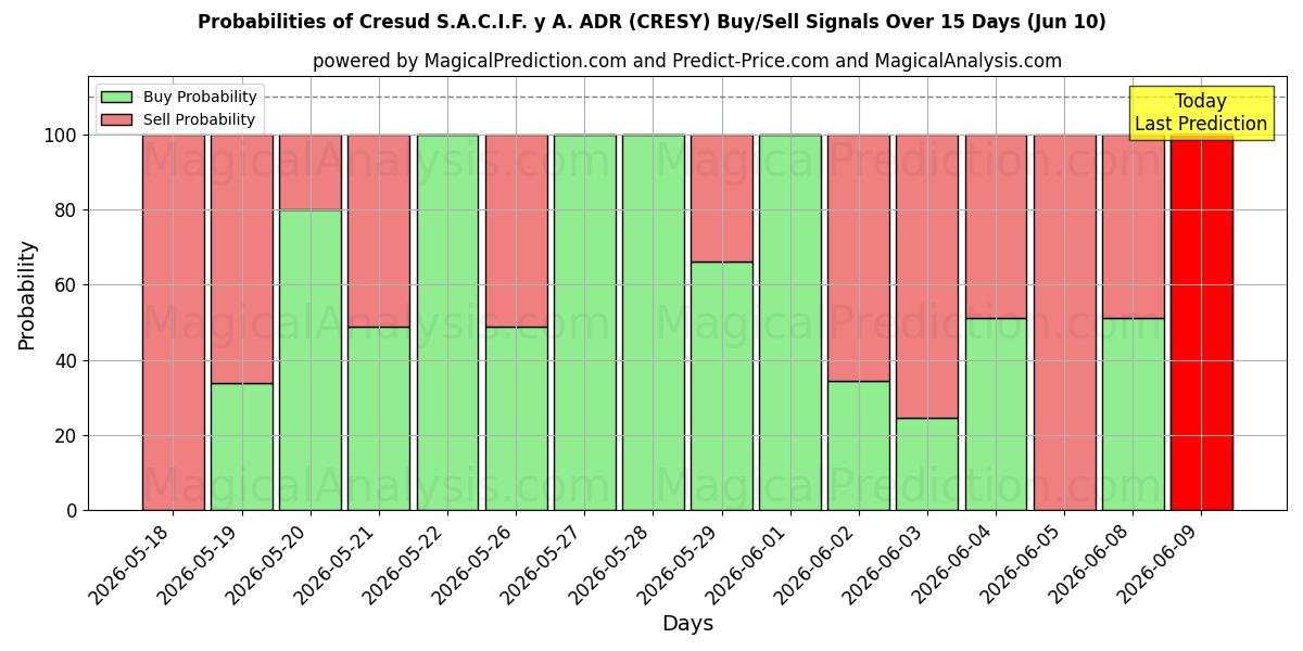 Probabilities of Cresud S.A.C.I.F. y A. ADR (CRESY) Buy/Sell Signals Using Several AI Models Over 5 Days (10 Jun) 