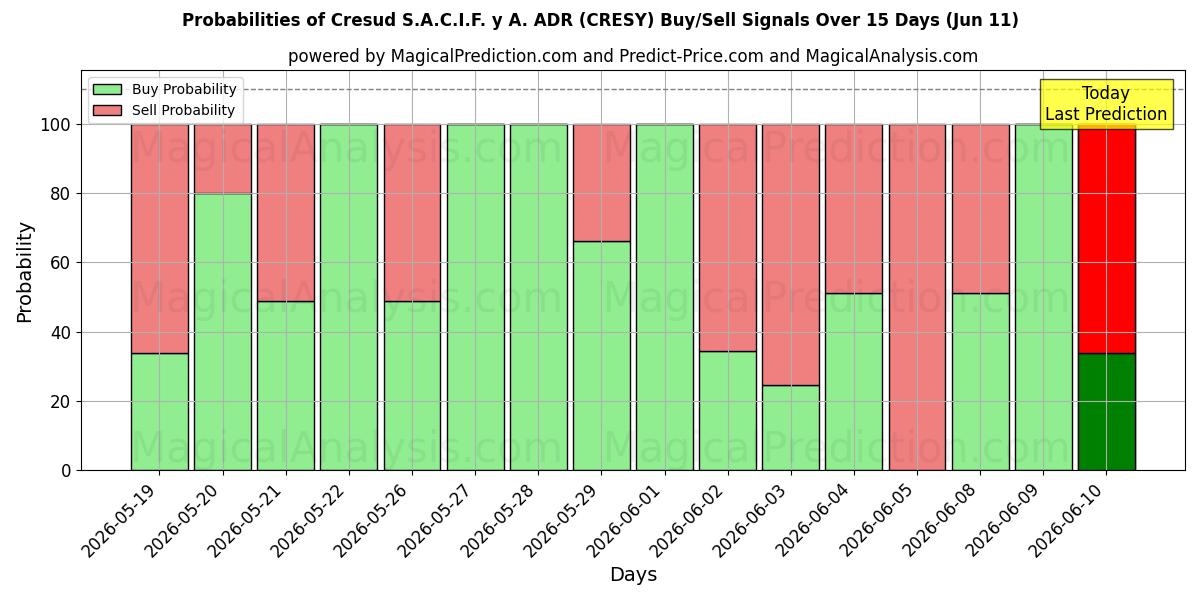 Probabilities of Cresud S.A.C.I.F. y A. ADR (CRESY) Buy/Sell Signals Using Several AI Models Over 5 Days (11 Jun) 