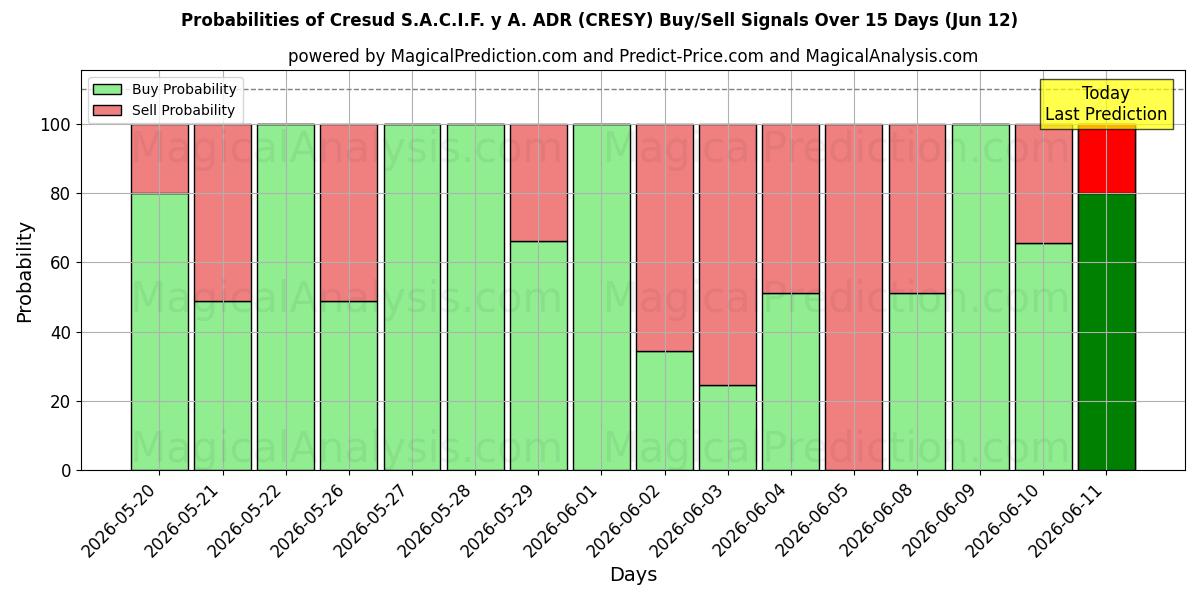 Probabilities of Cresud S.A.C.I.F. y A. ADR (CRESY) Buy/Sell Signals Using Several AI Models Over 5 Days (12 Jun) 