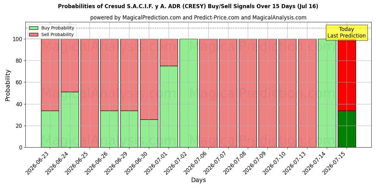Probabilities of Cresud S.A.C.I.F. y A. ADR (CRESY) Buy/Sell Signals Using Several AI Models Over 5 Days (16 Jul) 