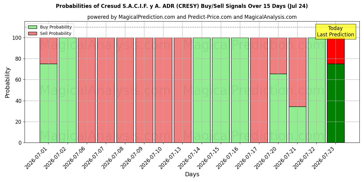 Probabilities of Cresud S.A.C.I.F. y A. ADR (CRESY) Buy/Sell Signals Using Several AI Models Over 5 Days (24 Jul) 
