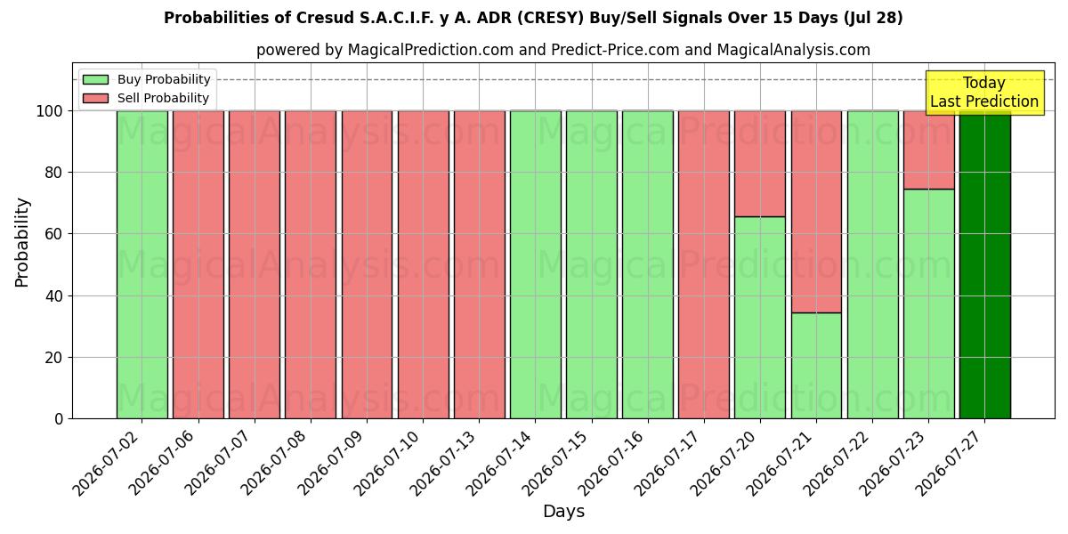 Probabilities of Cresud S.A.C.I.F. y A. ADR (CRESY) Buy/Sell Signals Using Several AI Models Over 5 Days (28 Jul) 