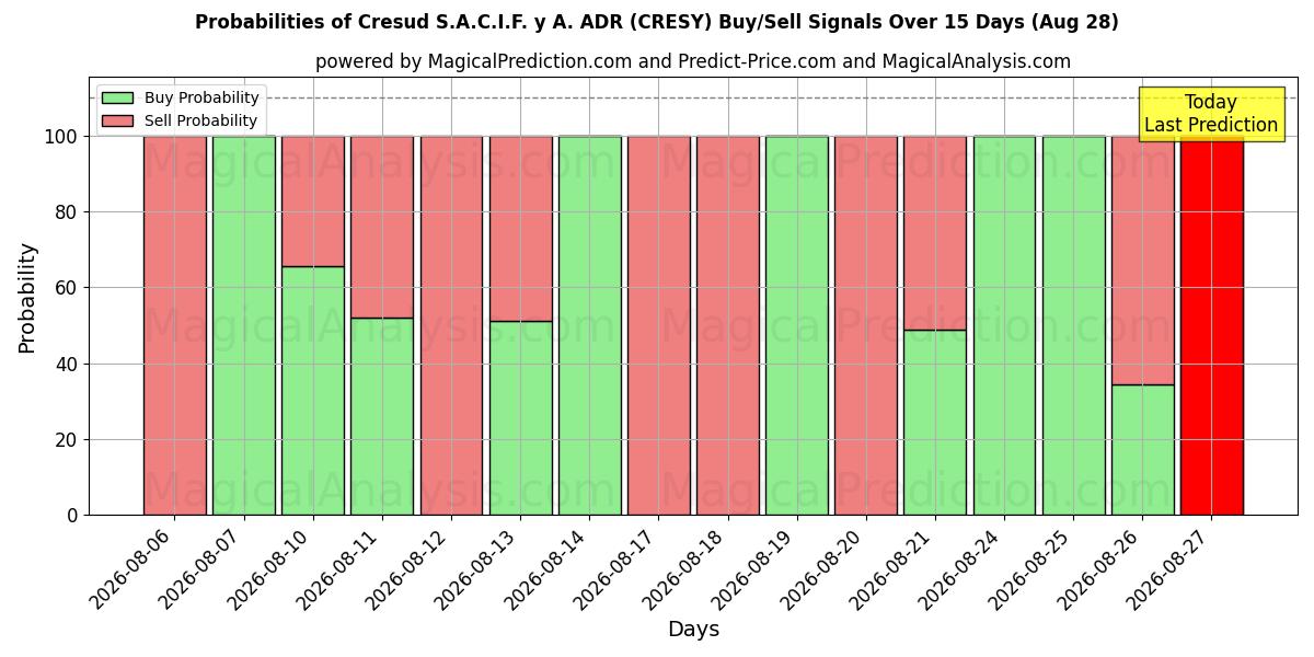 Probabilities of Cresud S.A.C.I.F. y A. ADR (CRESY) Buy/Sell Signals Using Several AI Models Over 5 Days (28 Aug) 