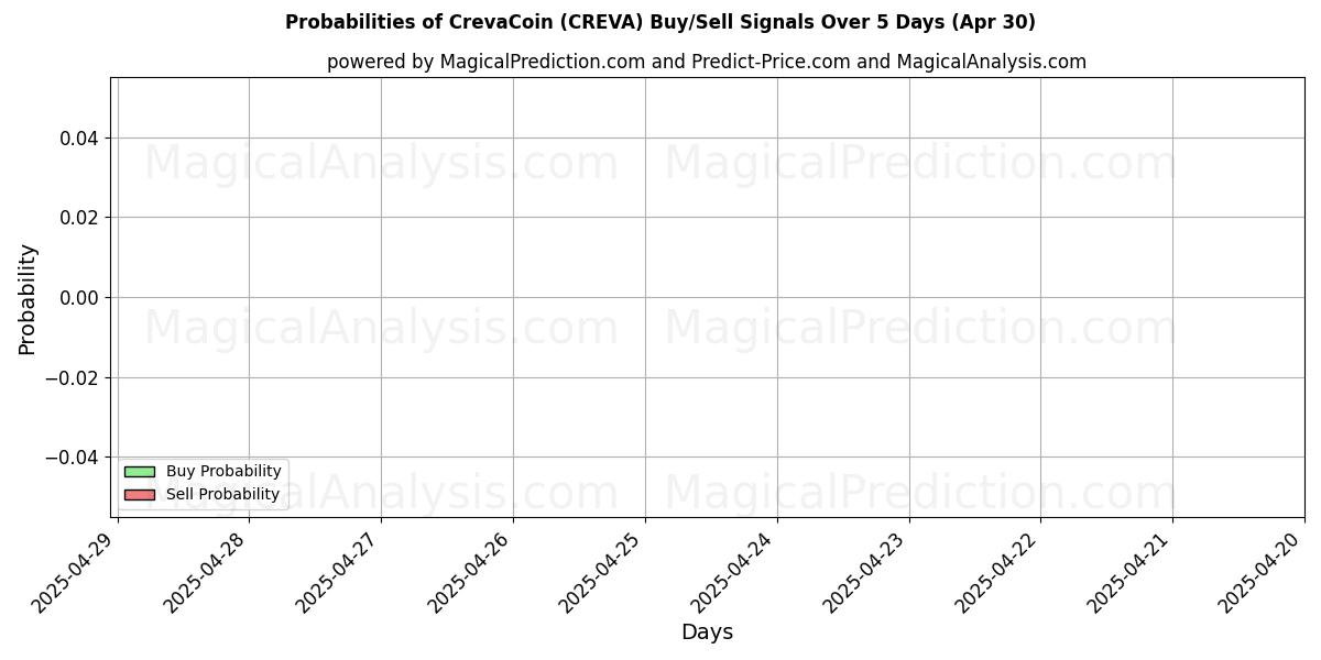 Sjanser for CrevaCoin (CREVA) kjøp/salg signaler med flere AI-modeller over 10 dager (30 Apr) Probabilities of CrevaCoin (CREVA) Buy/Sell Signals Using Several AI Models Over 5 Days (30 Apr)