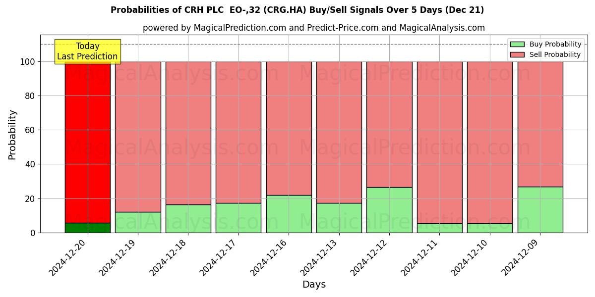 Probabilities of CRH PLC  EO-,32 (CRG.HA) Buy/Sell Signals Using Several AI Models Over 5 Days (21 Dec) 