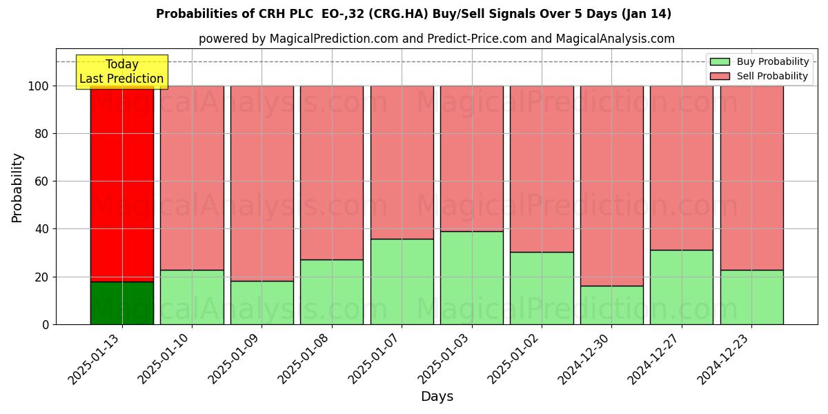 Probabilities of CRH PLC  EO-,32 (CRG.HA) Buy/Sell Signals Using Several AI Models Over 5 Days (04 Jan) 